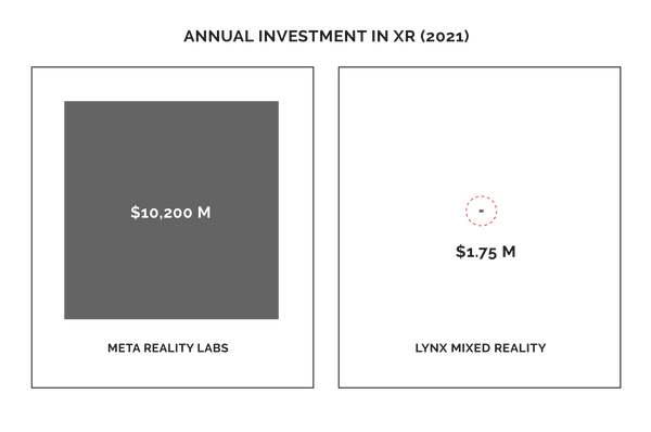 Lynx vs Meta annual XR investment